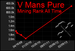 Total Graph of V Mans Pure