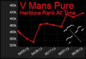 Total Graph of V Mans Pure