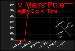 Total Graph of V Mans Pure