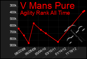 Total Graph of V Mans Pure