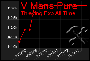 Total Graph of V Mans Pure