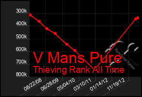 Total Graph of V Mans Pure