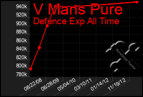 Total Graph of V Mans Pure