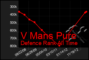 Total Graph of V Mans Pure