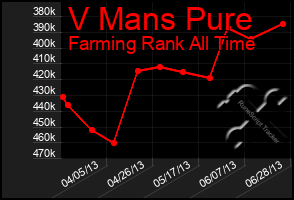 Total Graph of V Mans Pure