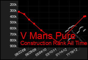 Total Graph of V Mans Pure