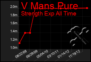 Total Graph of V Mans Pure