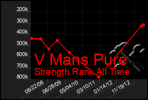 Total Graph of V Mans Pure