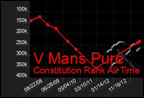 Total Graph of V Mans Pure