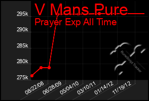 Total Graph of V Mans Pure