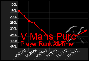 Total Graph of V Mans Pure