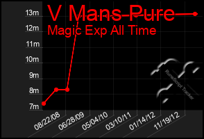 Total Graph of V Mans Pure