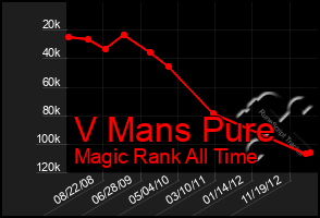 Total Graph of V Mans Pure