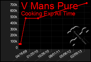 Total Graph of V Mans Pure