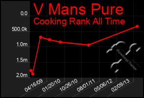 Total Graph of V Mans Pure