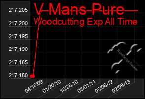 Total Graph of V Mans Pure