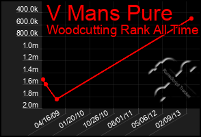 Total Graph of V Mans Pure