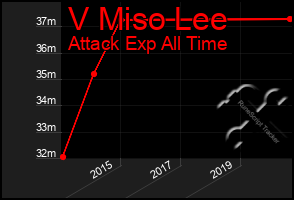 Total Graph of V Miso Lee