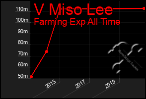 Total Graph of V Miso Lee
