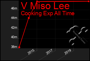 Total Graph of V Miso Lee