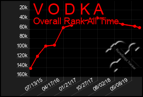 Total Graph of V O D K A