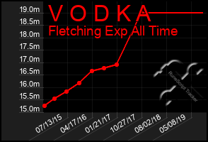 Total Graph of V O D K A