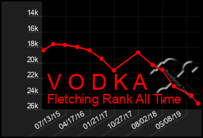 Total Graph of V O D K A