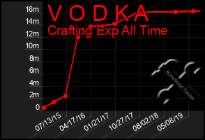 Total Graph of V O D K A