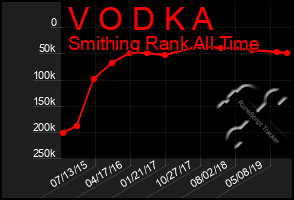 Total Graph of V O D K A