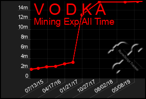 Total Graph of V O D K A