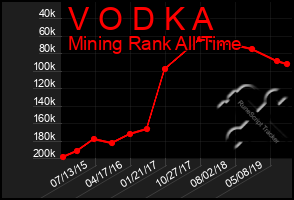 Total Graph of V O D K A