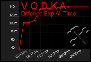 Total Graph of V O D K A