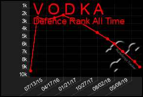 Total Graph of V O D K A