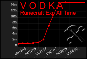 Total Graph of V O D K A