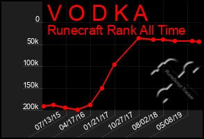 Total Graph of V O D K A