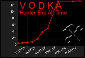 Total Graph of V O D K A