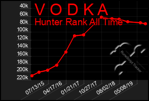 Total Graph of V O D K A