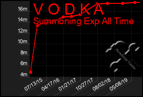 Total Graph of V O D K A