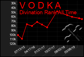 Total Graph of V O D K A