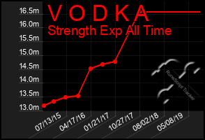 Total Graph of V O D K A