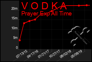 Total Graph of V O D K A