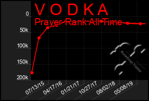 Total Graph of V O D K A