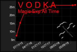 Total Graph of V O D K A