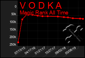 Total Graph of V O D K A