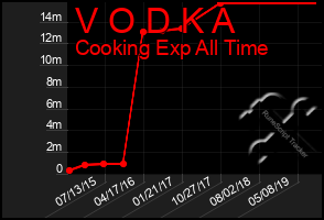 Total Graph of V O D K A