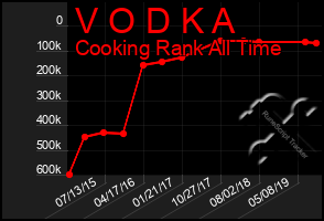 Total Graph of V O D K A