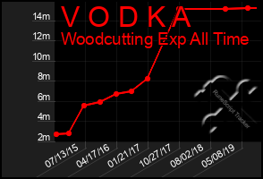 Total Graph of V O D K A