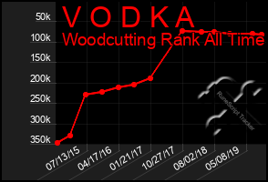 Total Graph of V O D K A