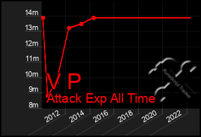 Total Graph of V P