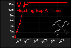 Total Graph of V P